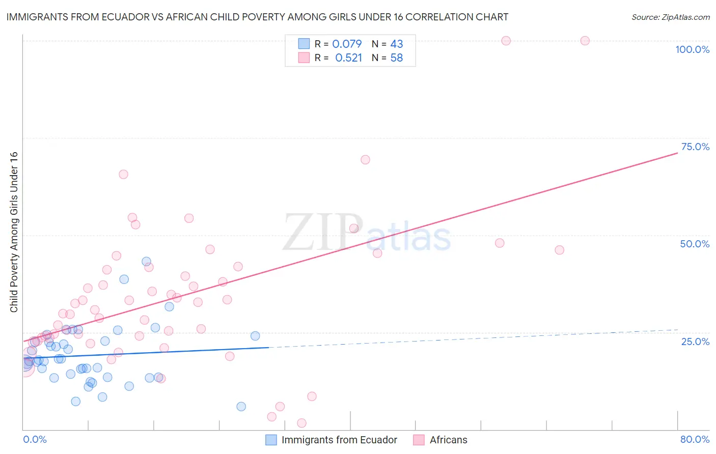 Immigrants from Ecuador vs African Child Poverty Among Girls Under 16