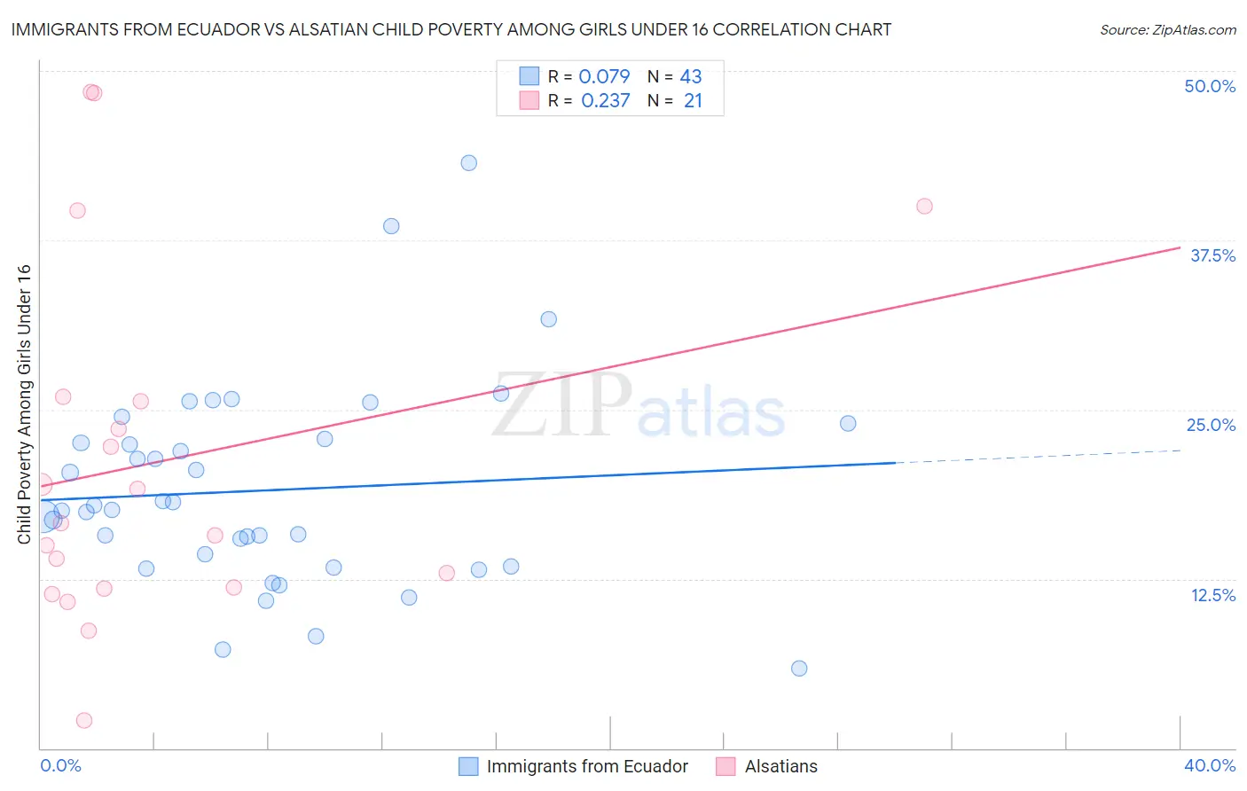 Immigrants from Ecuador vs Alsatian Child Poverty Among Girls Under 16