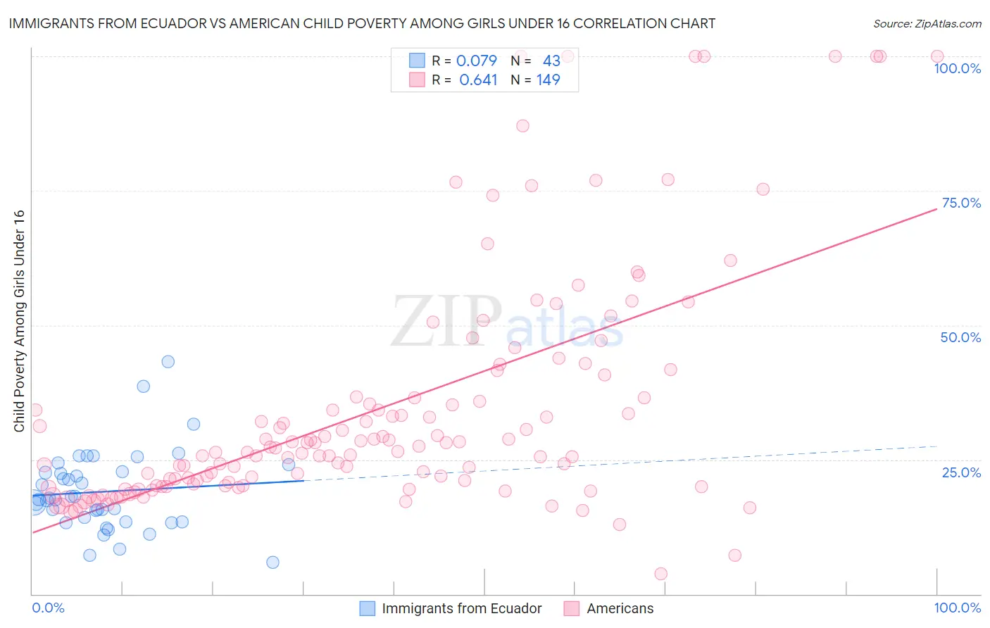 Immigrants from Ecuador vs American Child Poverty Among Girls Under 16