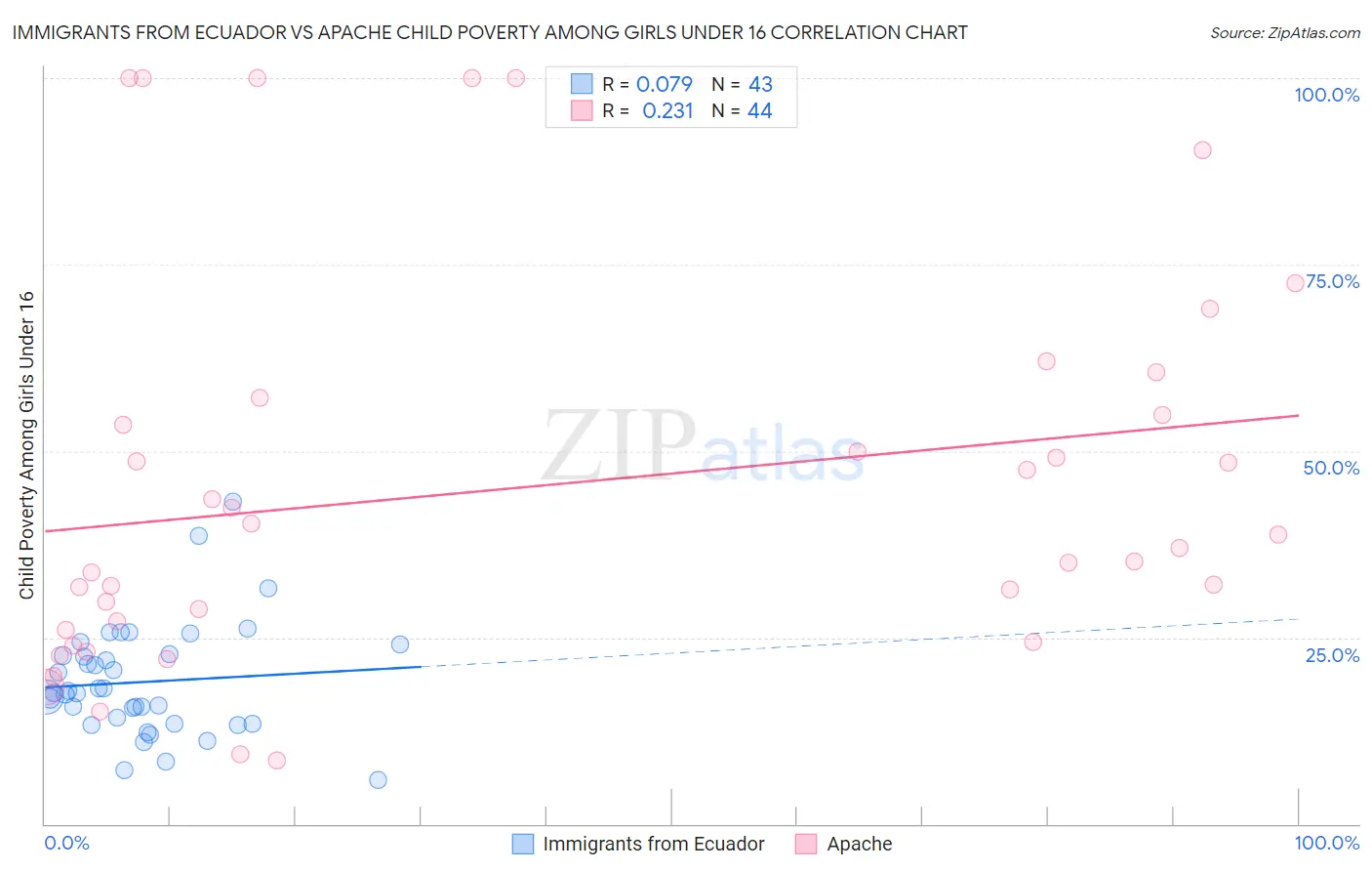 Immigrants from Ecuador vs Apache Child Poverty Among Girls Under 16