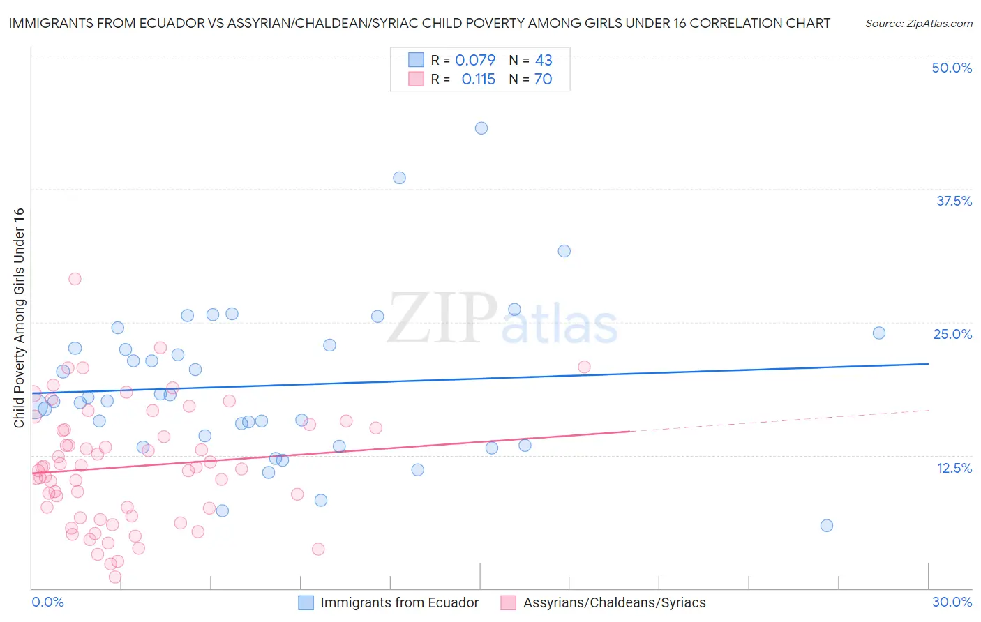 Immigrants from Ecuador vs Assyrian/Chaldean/Syriac Child Poverty Among Girls Under 16