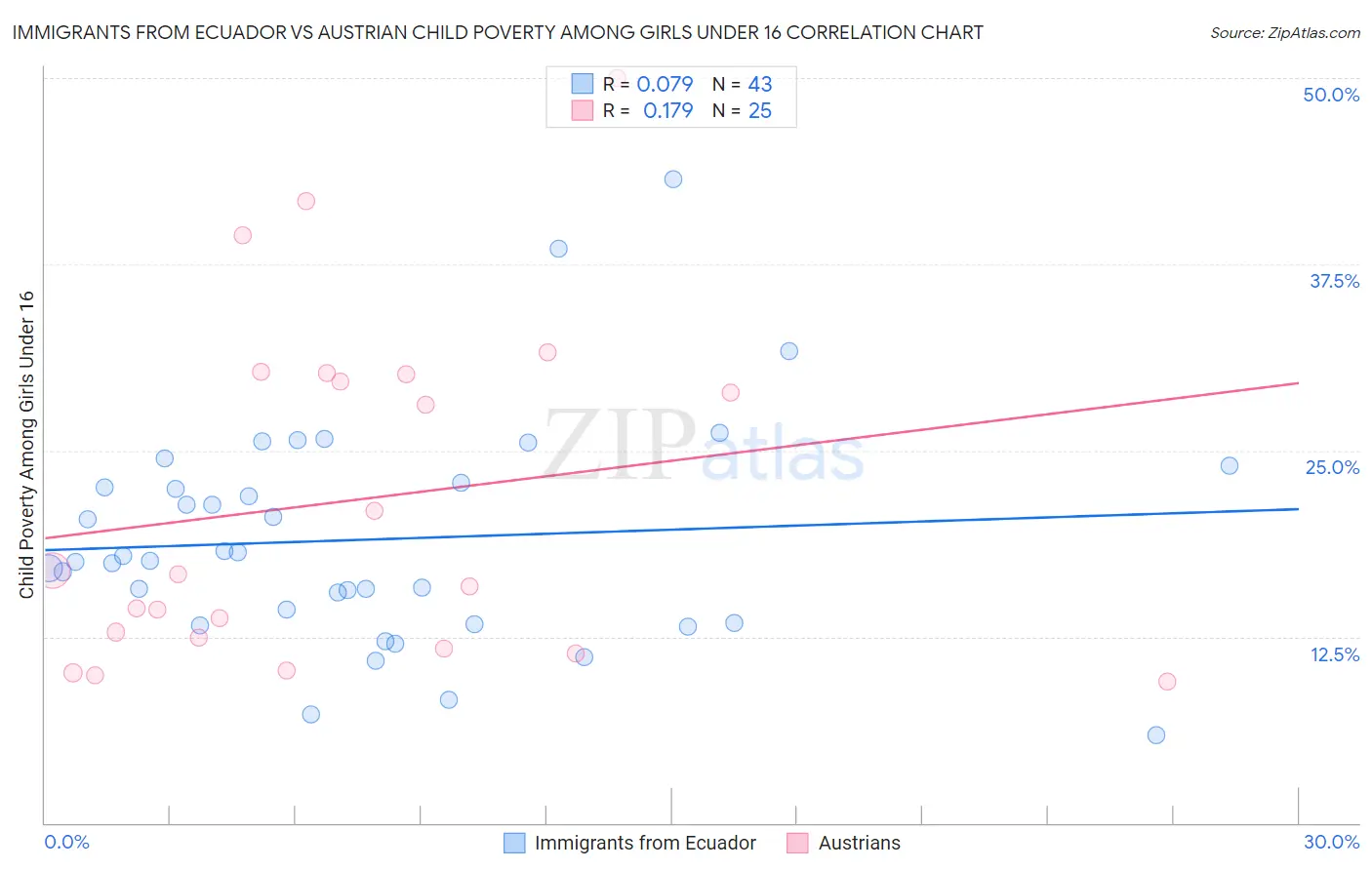 Immigrants from Ecuador vs Austrian Child Poverty Among Girls Under 16