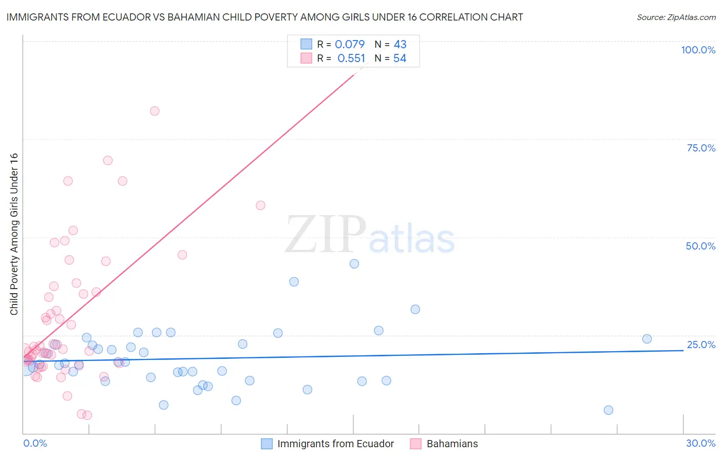 Immigrants from Ecuador vs Bahamian Child Poverty Among Girls Under 16