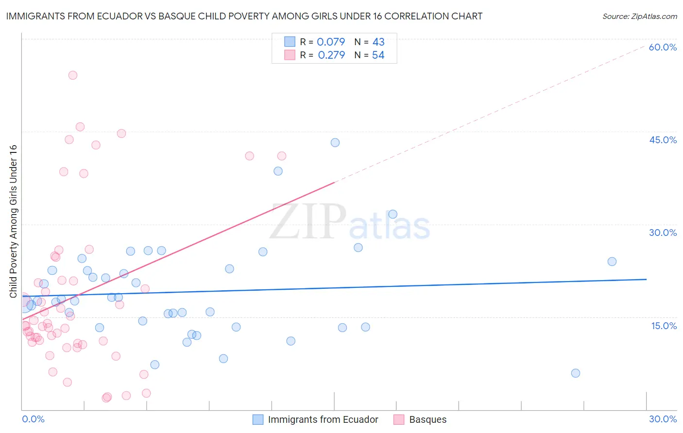 Immigrants from Ecuador vs Basque Child Poverty Among Girls Under 16