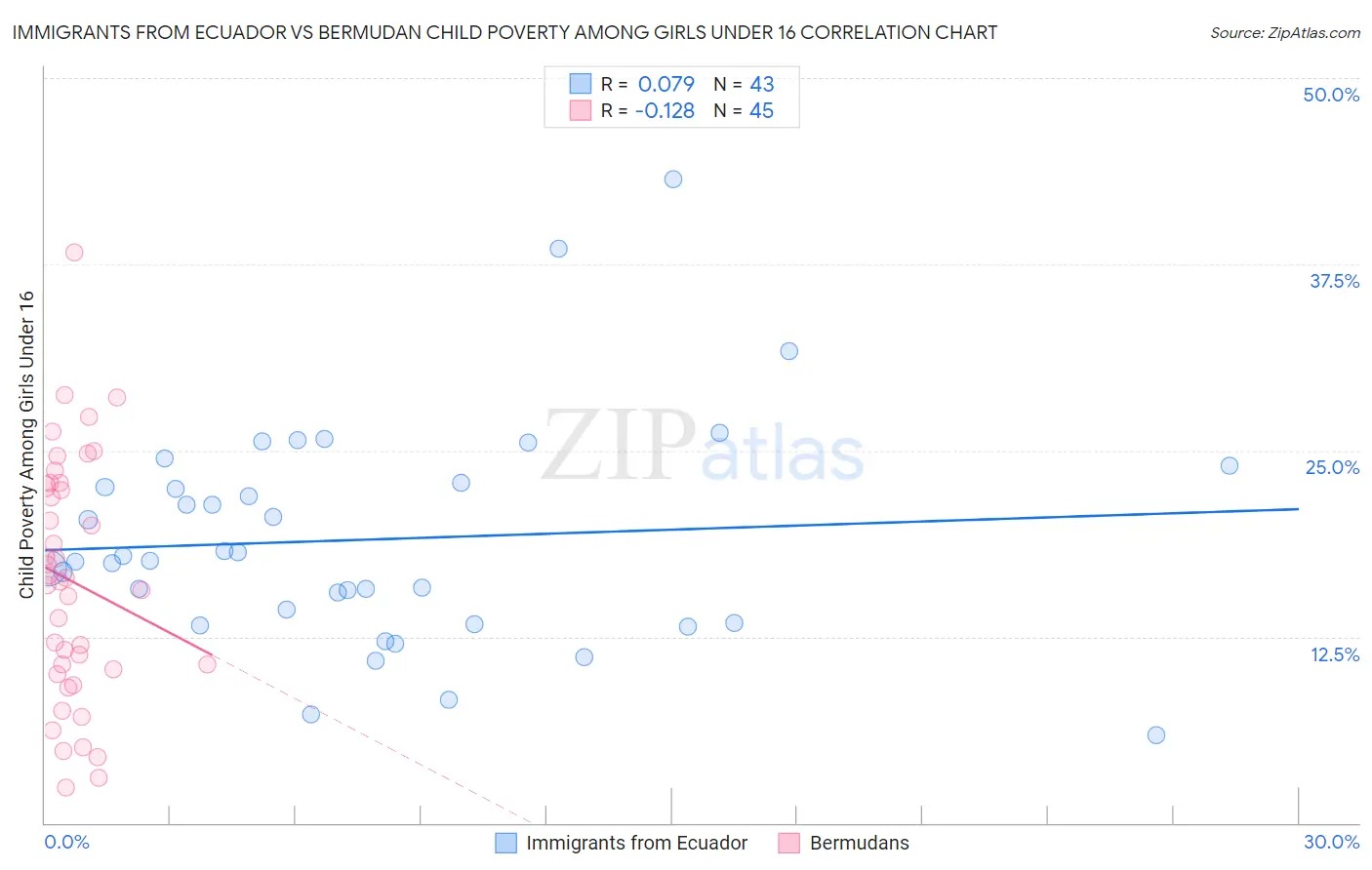 Immigrants from Ecuador vs Bermudan Child Poverty Among Girls Under 16