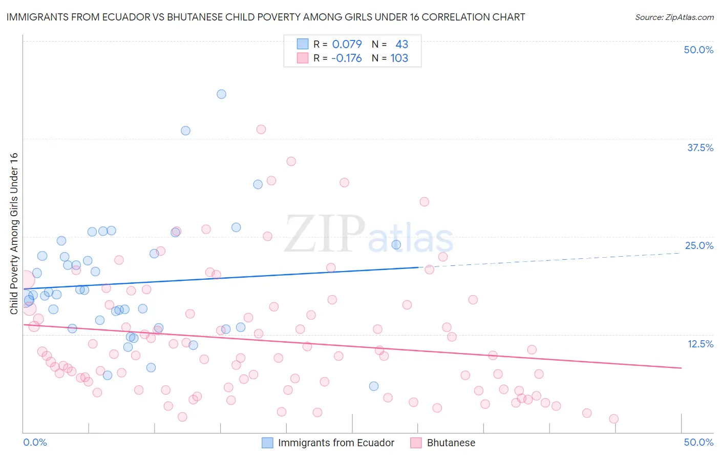 Immigrants from Ecuador vs Bhutanese Child Poverty Among Girls Under 16