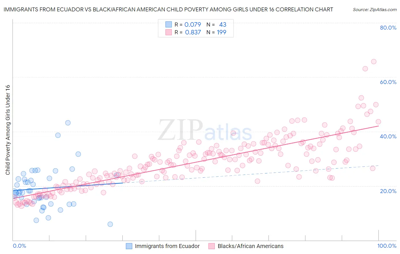 Immigrants from Ecuador vs Black/African American Child Poverty Among Girls Under 16