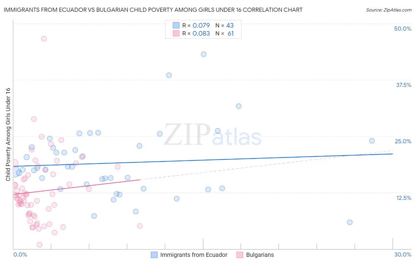 Immigrants from Ecuador vs Bulgarian Child Poverty Among Girls Under 16