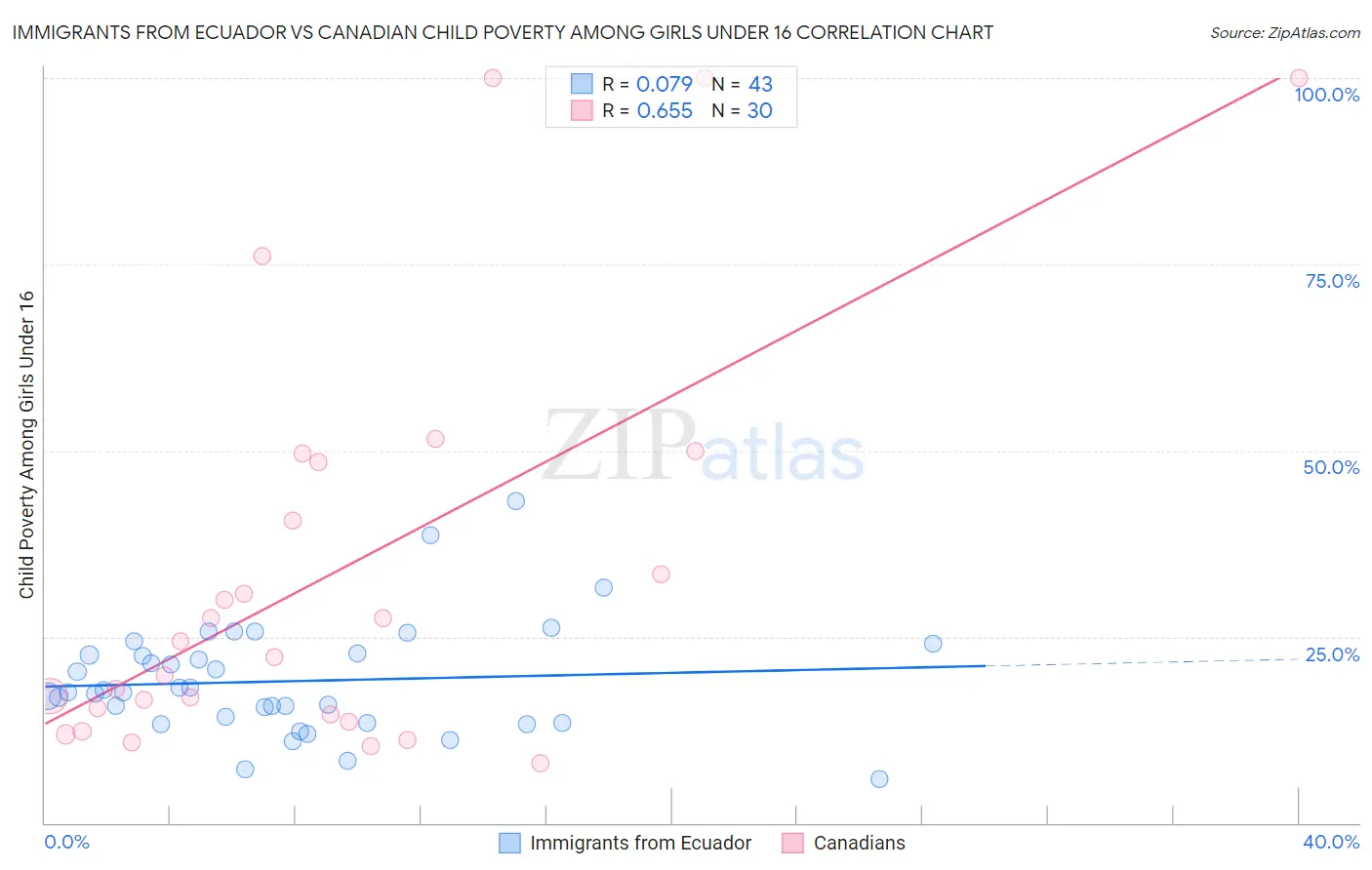 Immigrants from Ecuador vs Canadian Child Poverty Among Girls Under 16