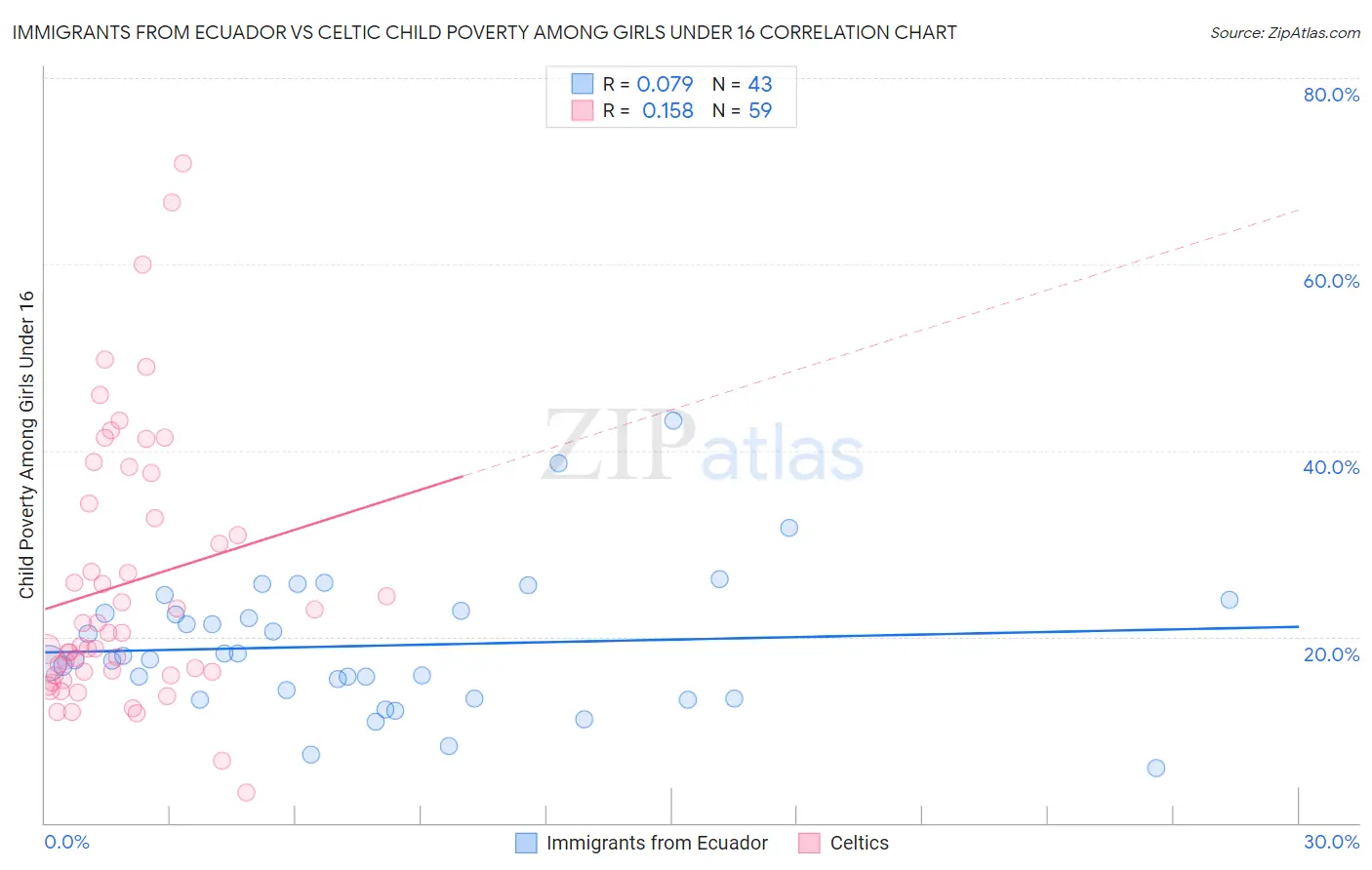 Immigrants from Ecuador vs Celtic Child Poverty Among Girls Under 16