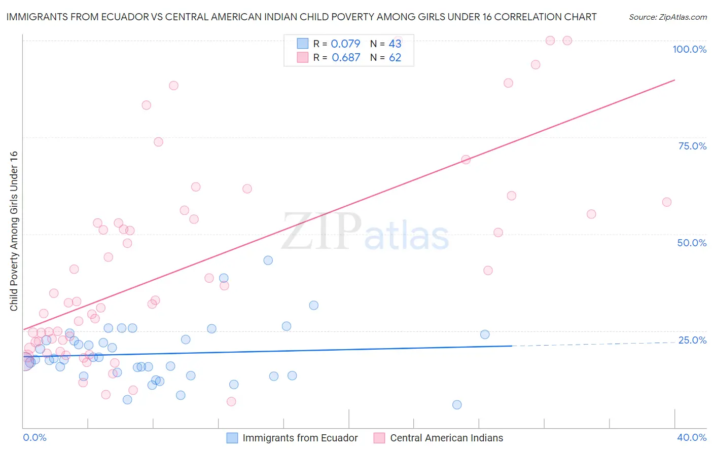 Immigrants from Ecuador vs Central American Indian Child Poverty Among Girls Under 16