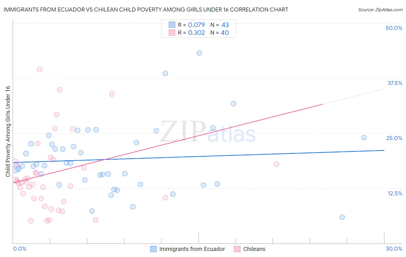 Immigrants from Ecuador vs Chilean Child Poverty Among Girls Under 16