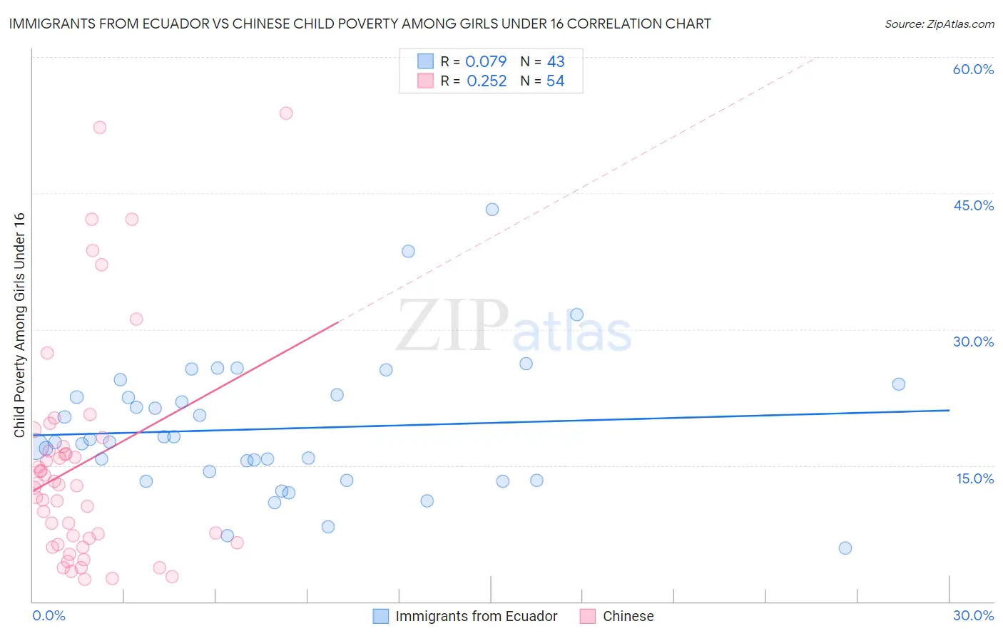 Immigrants from Ecuador vs Chinese Child Poverty Among Girls Under 16