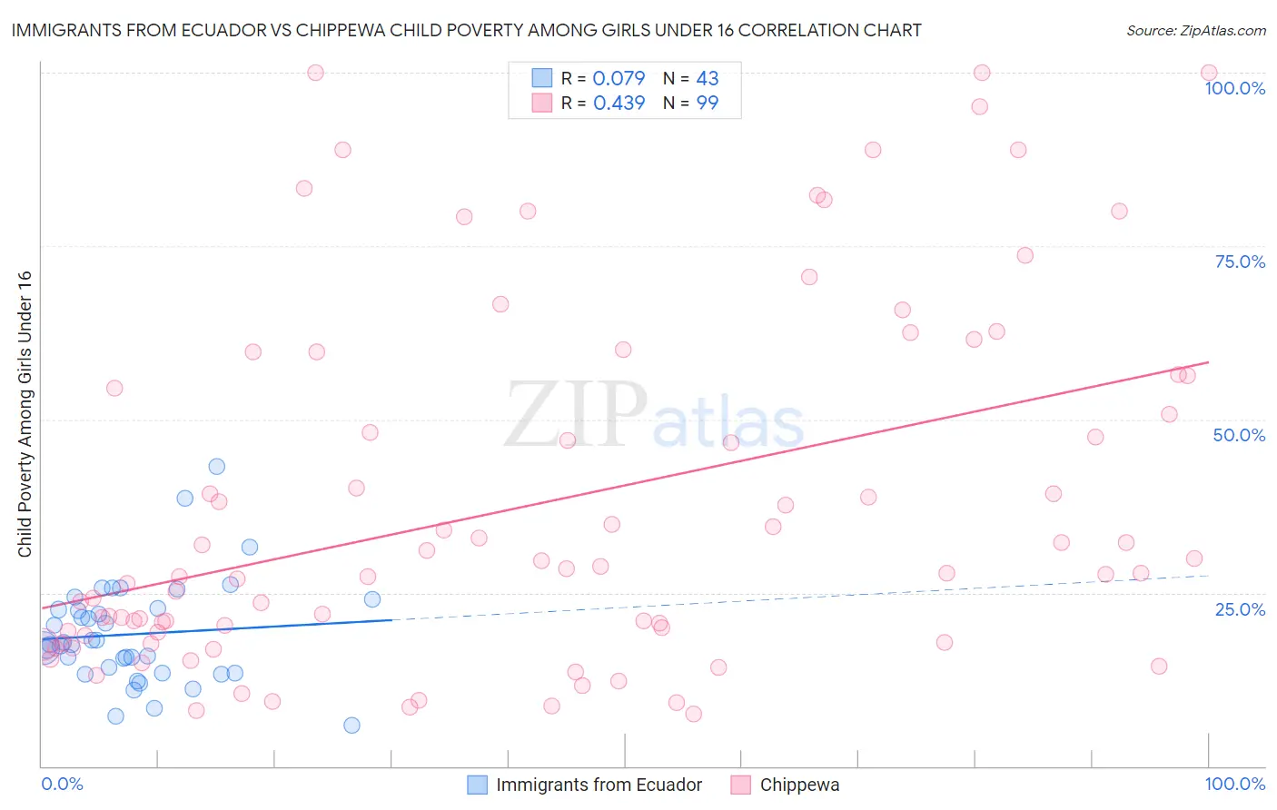 Immigrants from Ecuador vs Chippewa Child Poverty Among Girls Under 16