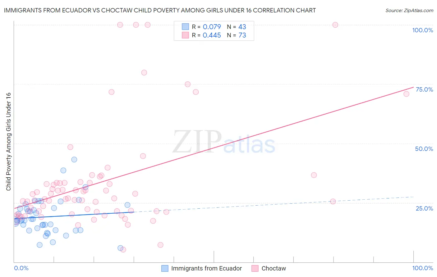 Immigrants from Ecuador vs Choctaw Child Poverty Among Girls Under 16