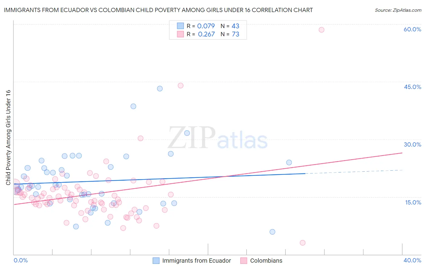 Immigrants from Ecuador vs Colombian Child Poverty Among Girls Under 16