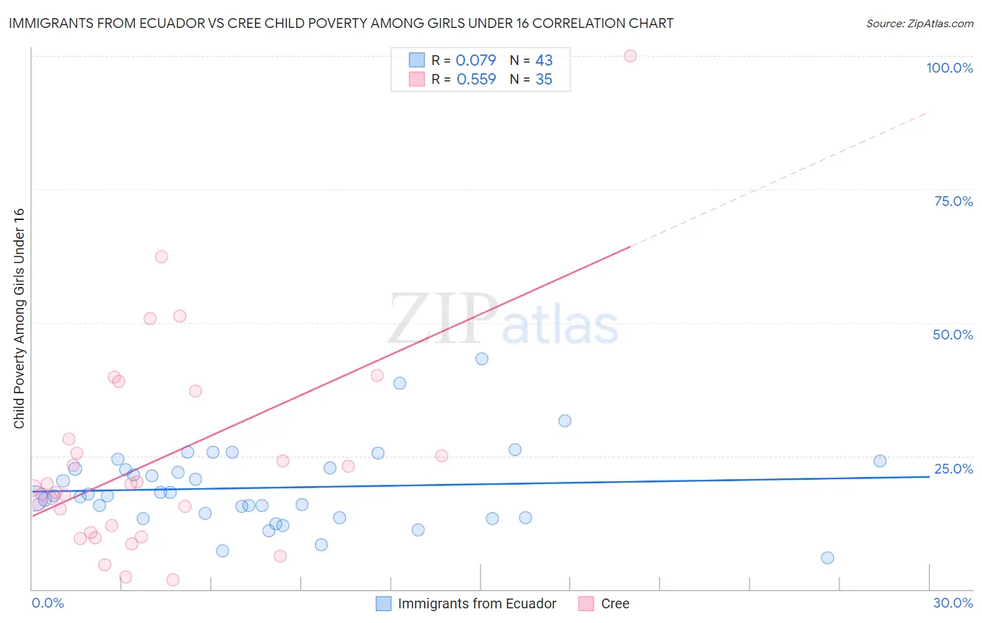 Immigrants from Ecuador vs Cree Child Poverty Among Girls Under 16