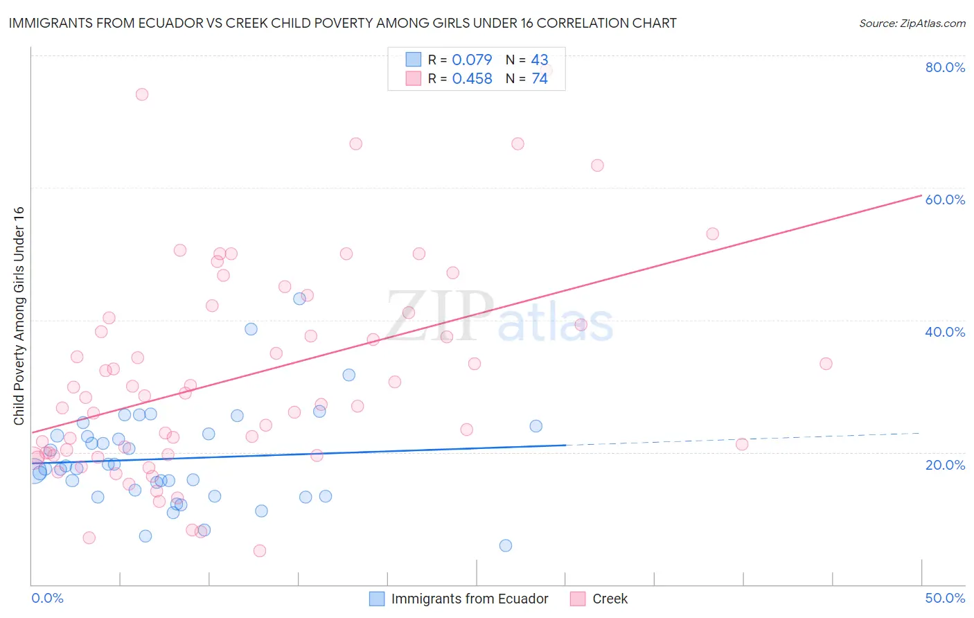 Immigrants from Ecuador vs Creek Child Poverty Among Girls Under 16