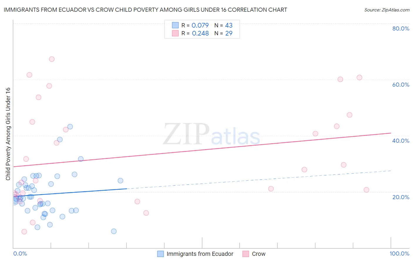 Immigrants from Ecuador vs Crow Child Poverty Among Girls Under 16