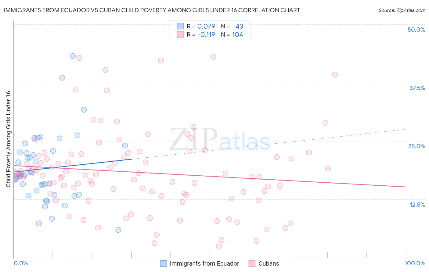 Immigrants from Ecuador vs Cuban Child Poverty Among Girls Under 16