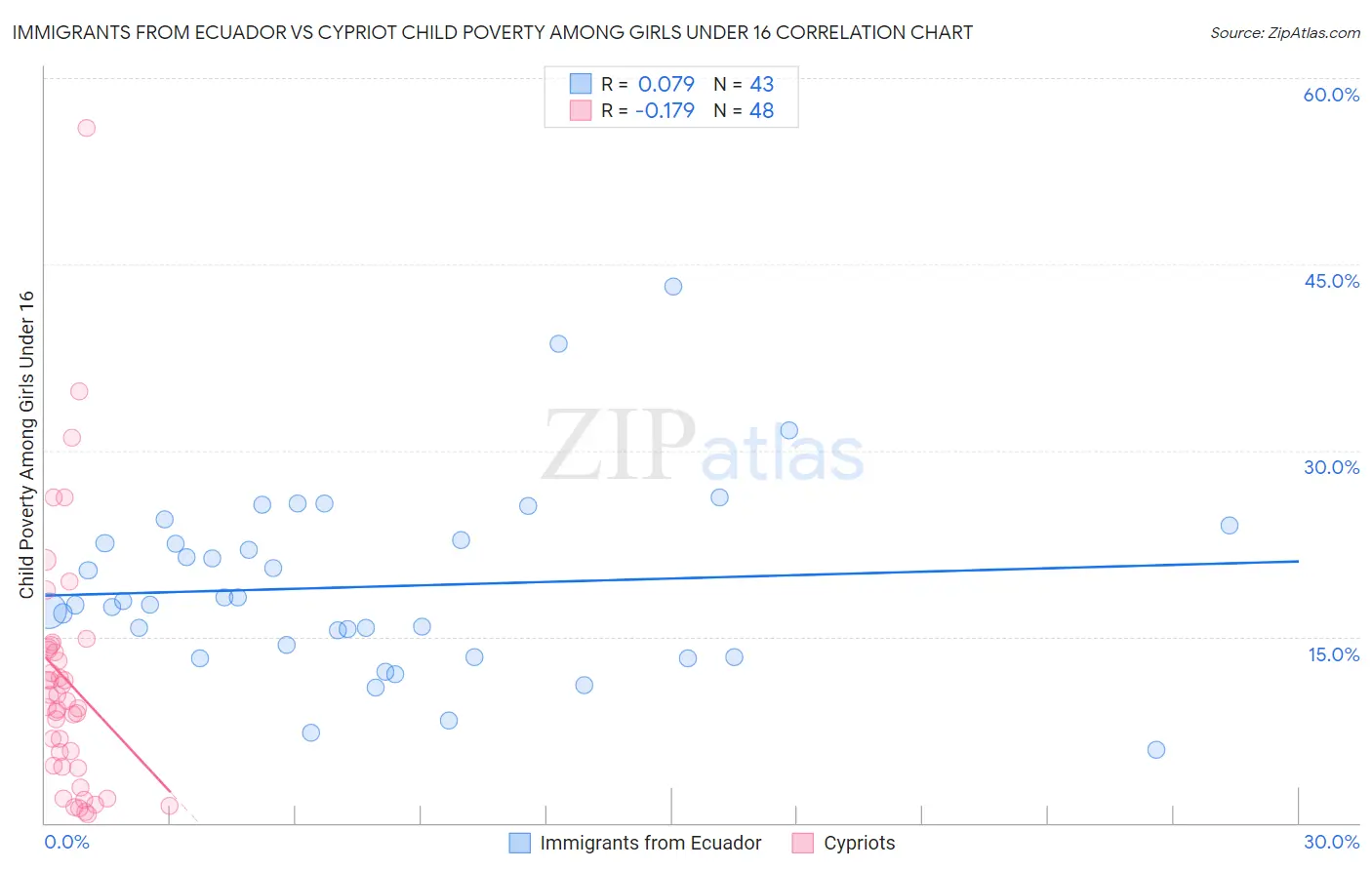 Immigrants from Ecuador vs Cypriot Child Poverty Among Girls Under 16