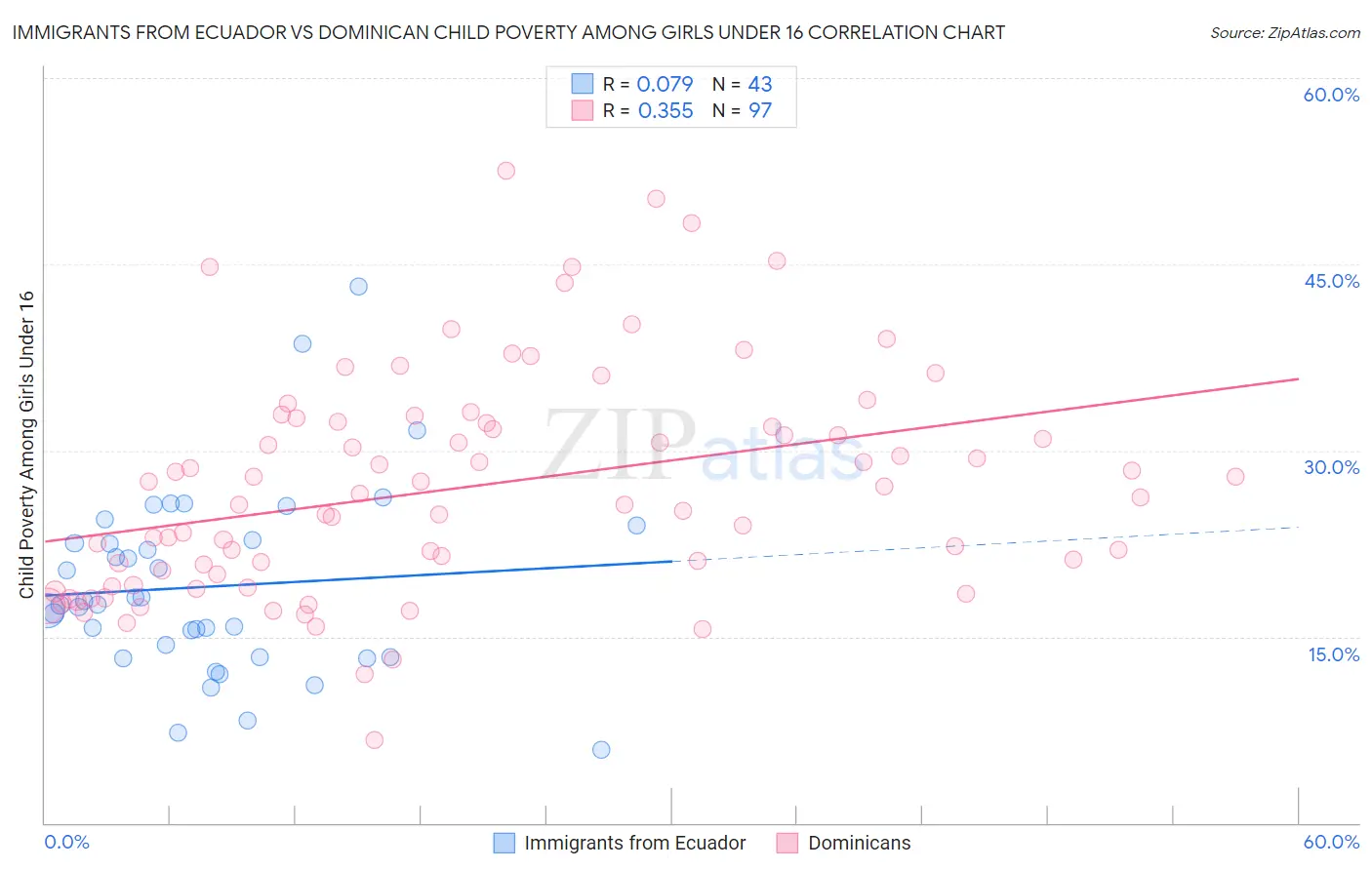 Immigrants from Ecuador vs Dominican Child Poverty Among Girls Under 16