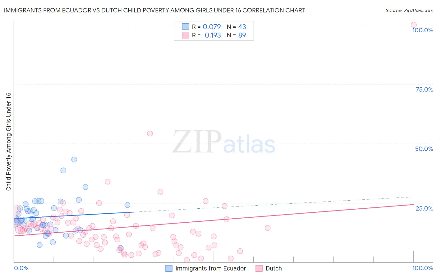 Immigrants from Ecuador vs Dutch Child Poverty Among Girls Under 16