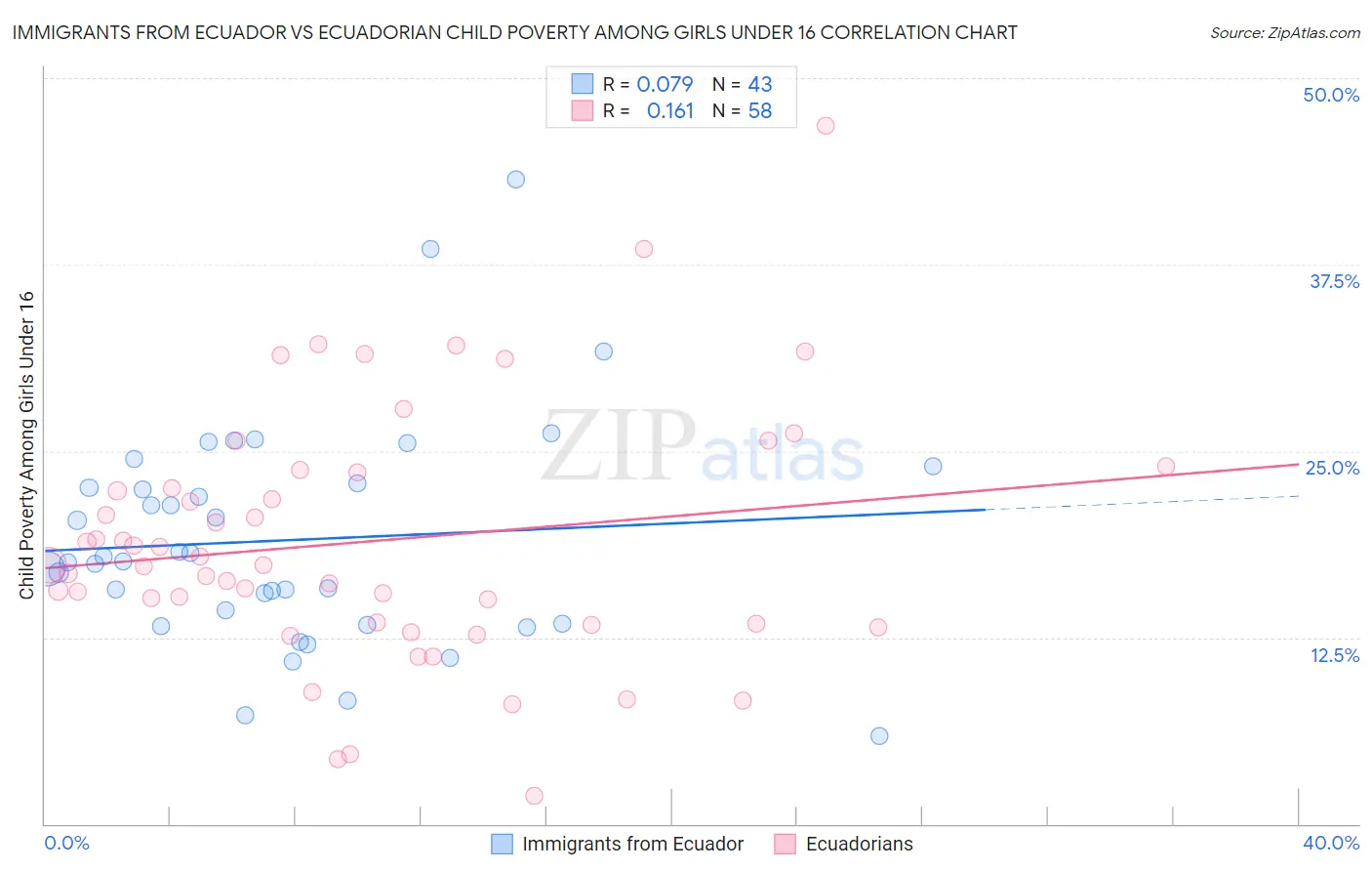 Immigrants from Ecuador vs Ecuadorian Child Poverty Among Girls Under 16