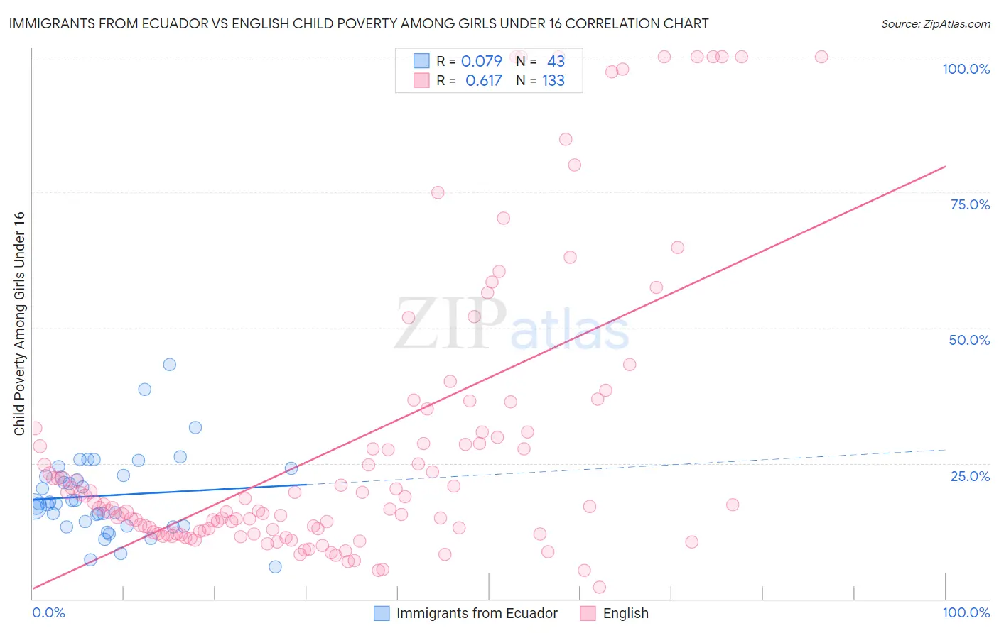 Immigrants from Ecuador vs English Child Poverty Among Girls Under 16