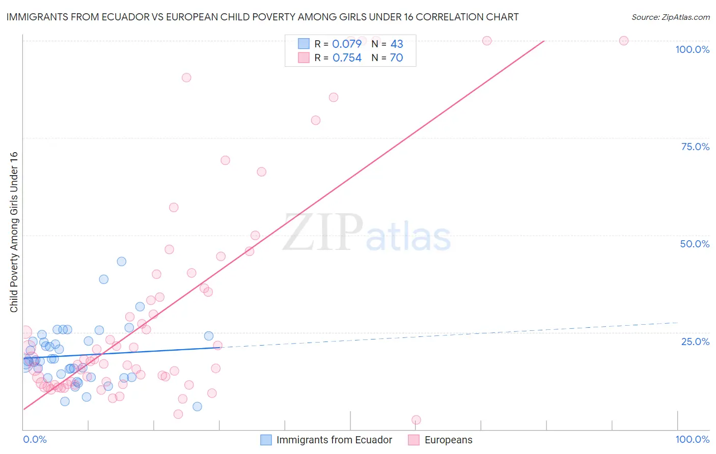 Immigrants from Ecuador vs European Child Poverty Among Girls Under 16