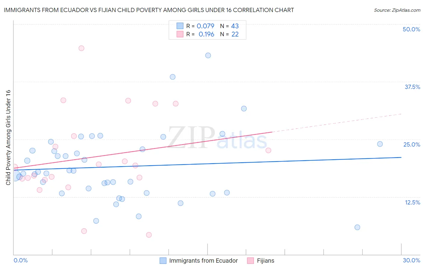 Immigrants from Ecuador vs Fijian Child Poverty Among Girls Under 16