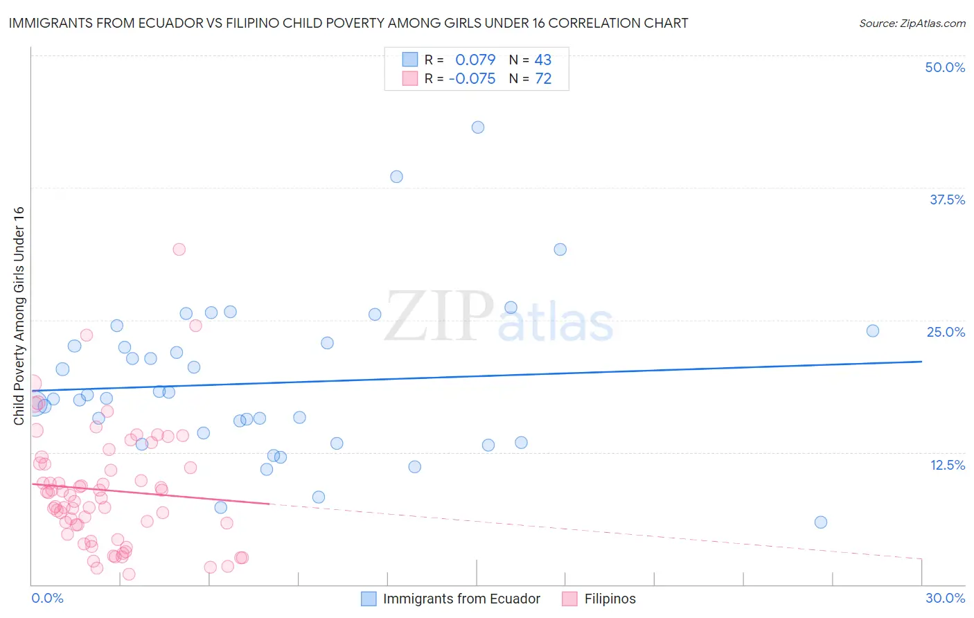 Immigrants from Ecuador vs Filipino Child Poverty Among Girls Under 16