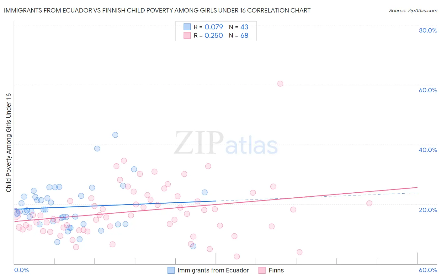 Immigrants from Ecuador vs Finnish Child Poverty Among Girls Under 16