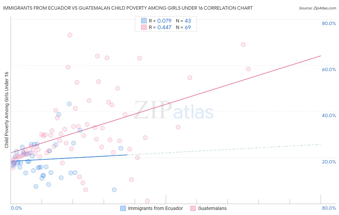 Immigrants from Ecuador vs Guatemalan Child Poverty Among Girls Under 16