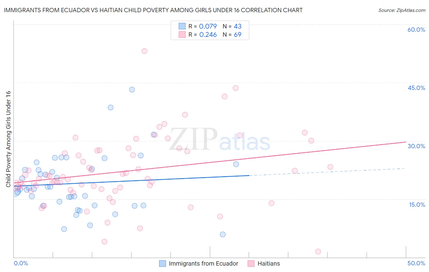 Immigrants from Ecuador vs Haitian Child Poverty Among Girls Under 16