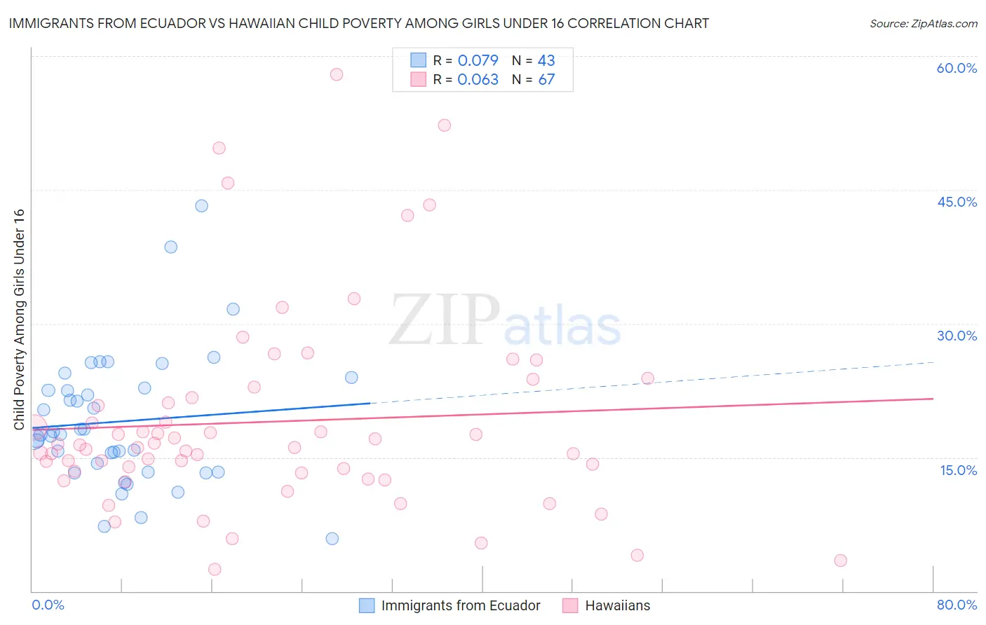 Immigrants from Ecuador vs Hawaiian Child Poverty Among Girls Under 16