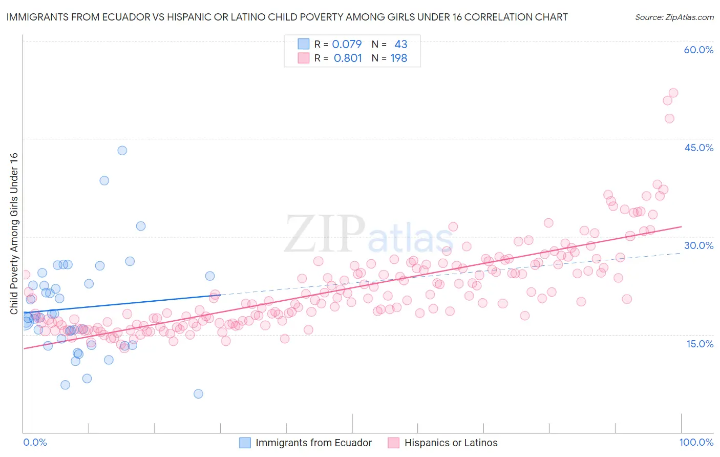 Immigrants from Ecuador vs Hispanic or Latino Child Poverty Among Girls Under 16