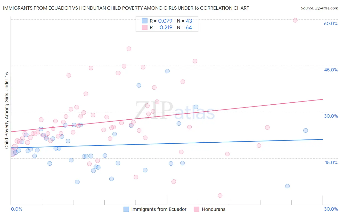 Immigrants from Ecuador vs Honduran Child Poverty Among Girls Under 16