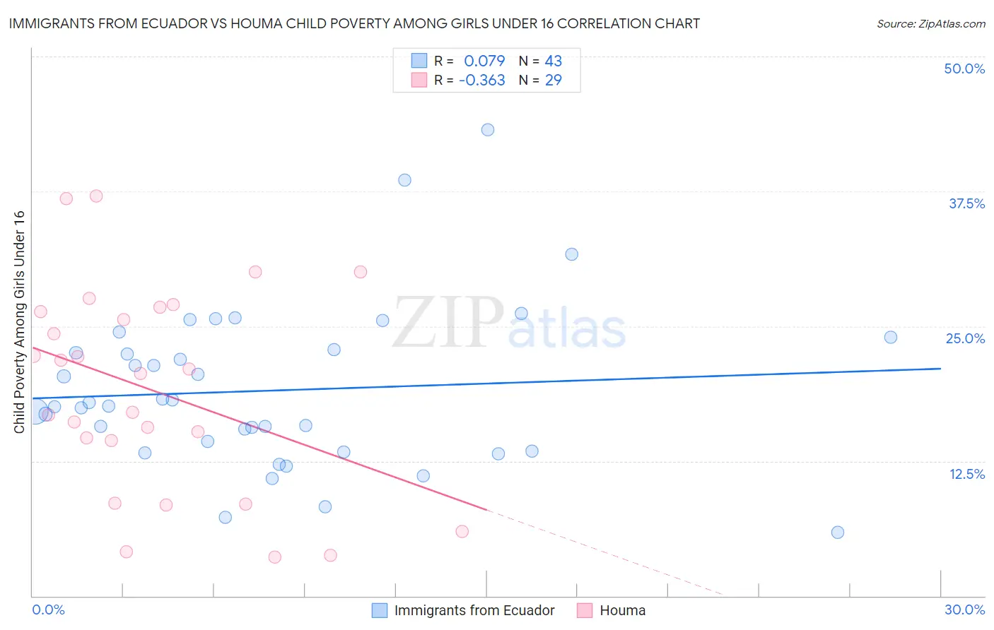 Immigrants from Ecuador vs Houma Child Poverty Among Girls Under 16