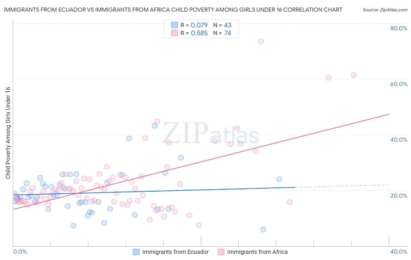 Immigrants from Ecuador vs Immigrants from Africa Child Poverty Among Girls Under 16