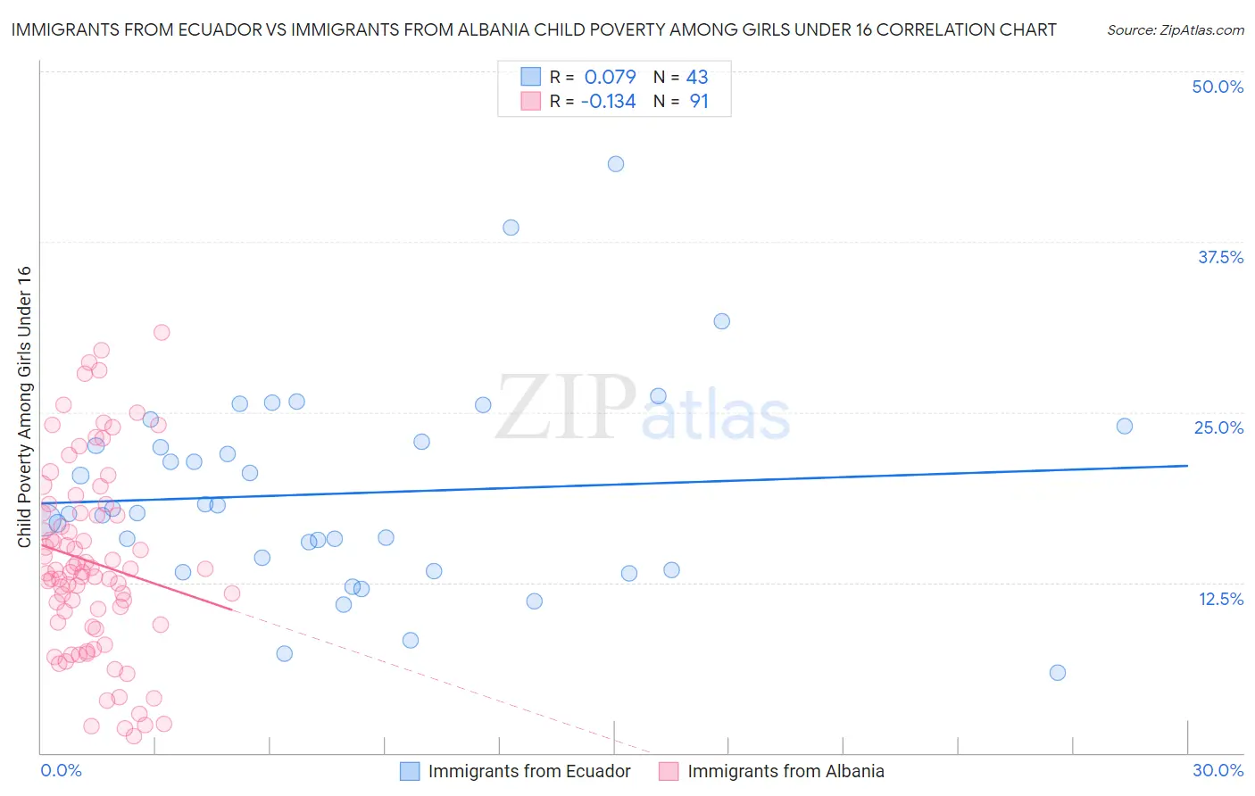Immigrants from Ecuador vs Immigrants from Albania Child Poverty Among Girls Under 16