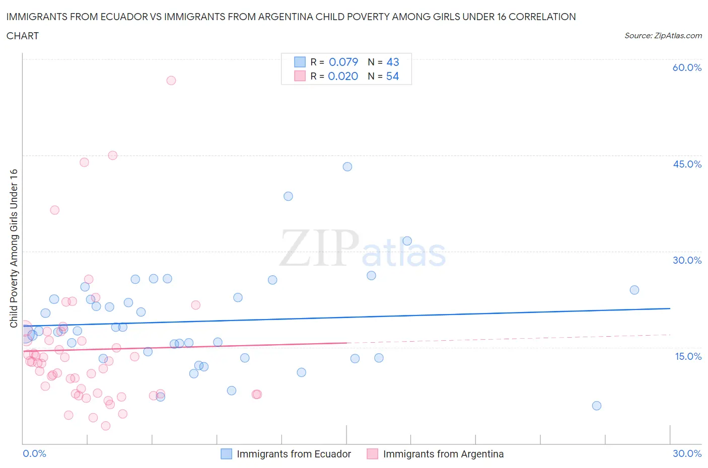 Immigrants from Ecuador vs Immigrants from Argentina Child Poverty Among Girls Under 16