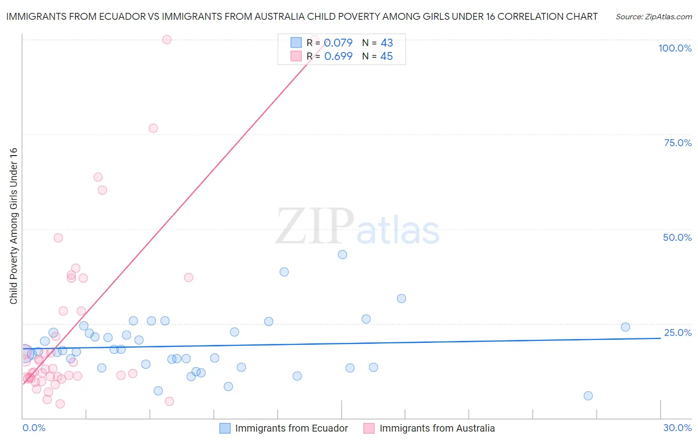 Immigrants from Ecuador vs Immigrants from Australia Child Poverty Among Girls Under 16