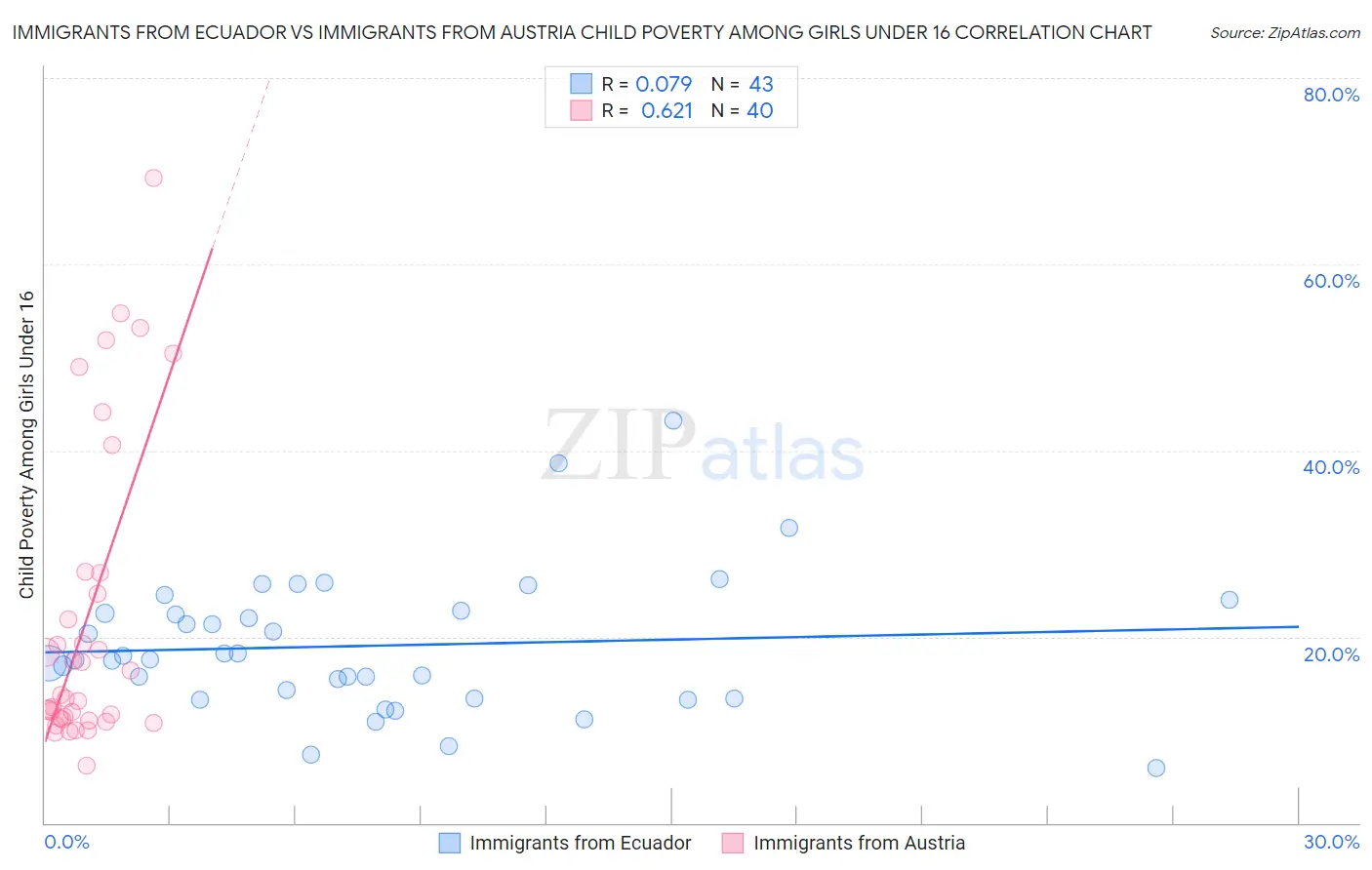 Immigrants from Ecuador vs Immigrants from Austria Child Poverty Among Girls Under 16