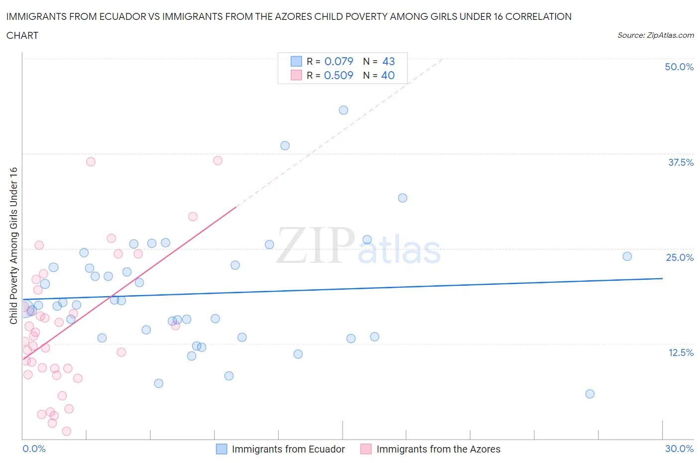 Immigrants from Ecuador vs Immigrants from the Azores Child Poverty Among Girls Under 16