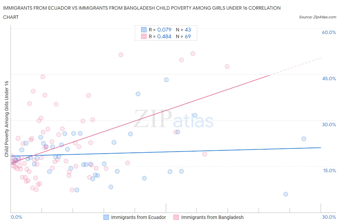 Immigrants from Ecuador vs Immigrants from Bangladesh Child Poverty Among Girls Under 16