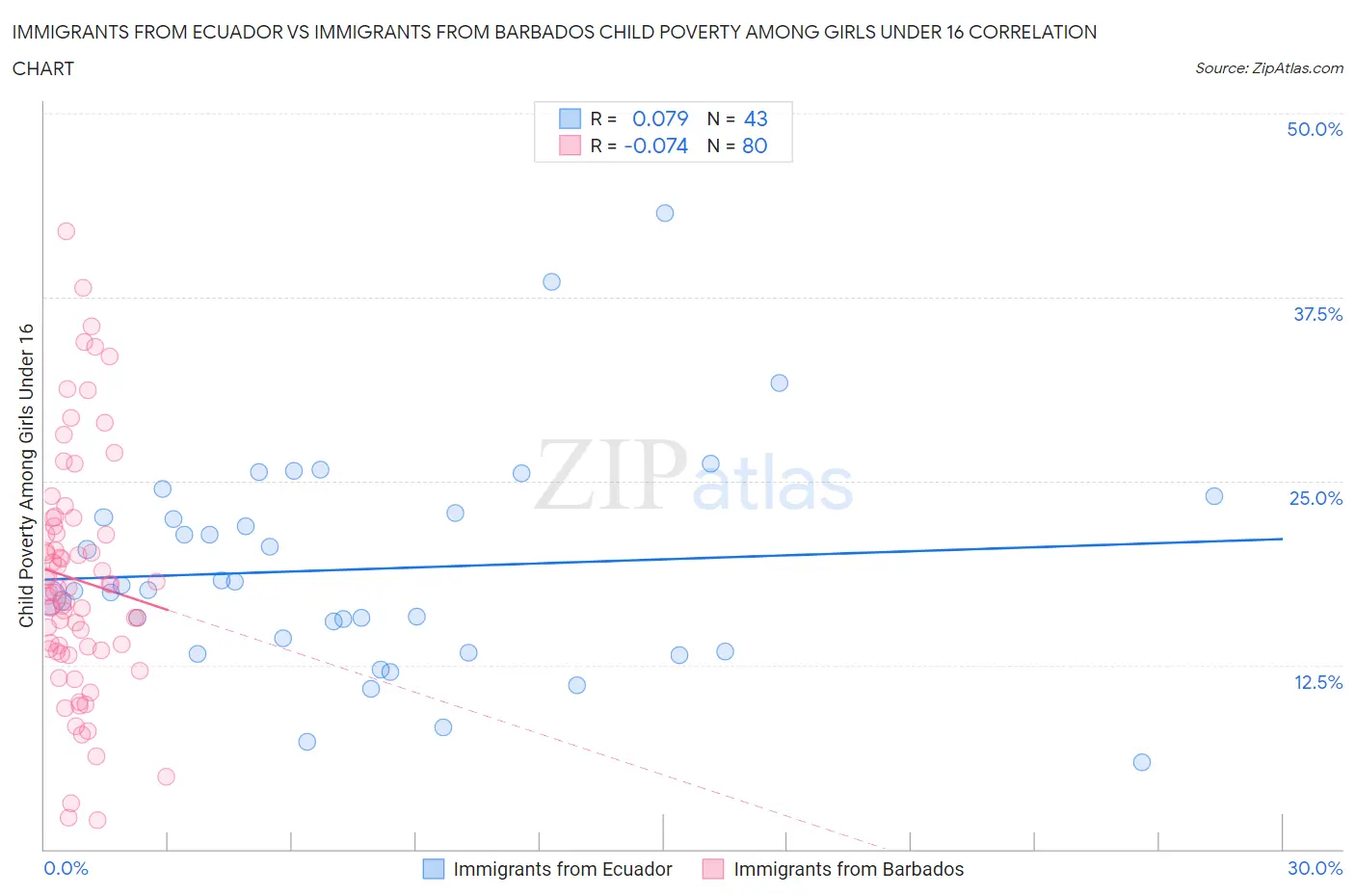 Immigrants from Ecuador vs Immigrants from Barbados Child Poverty Among Girls Under 16