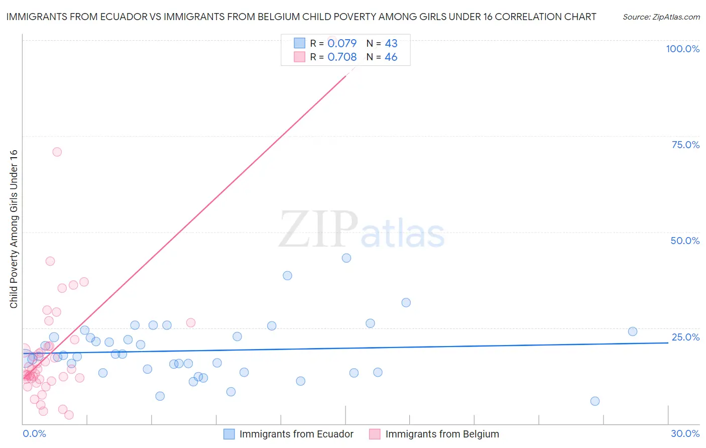 Immigrants from Ecuador vs Immigrants from Belgium Child Poverty Among Girls Under 16