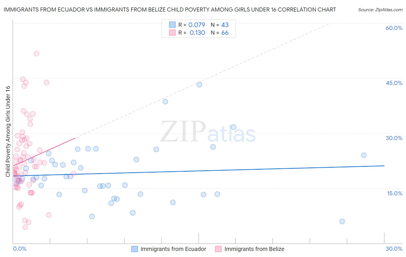 Immigrants from Ecuador vs Immigrants from Belize Child Poverty Among Girls Under 16