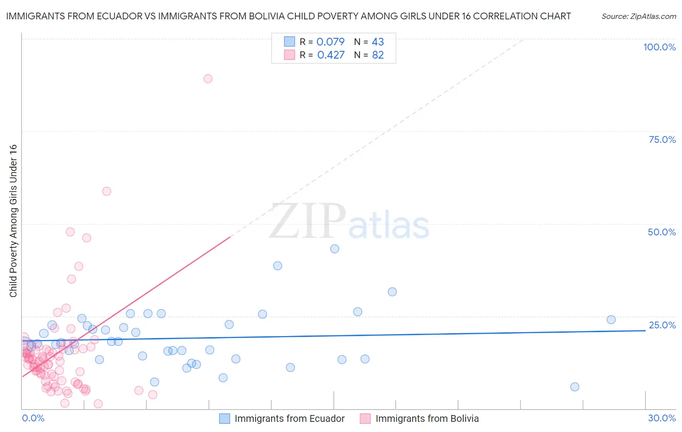 Immigrants from Ecuador vs Immigrants from Bolivia Child Poverty Among Girls Under 16